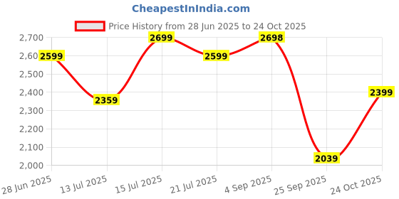 amazon.in the souled store Women Lace Up Sneaker Shoes the souled store Price History Graph from 28 Jun 2025 to 24 Oct 2025
