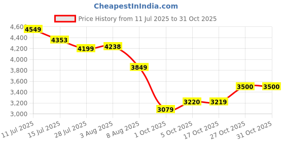 amazon.in skechers Women Lace Up Sneaker Shoes skechers Price History Graph from 11 Jul 2025 to 31 Oct 2025