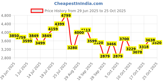 amazon.in skechers Women Lace Up Sneaker Shoes skechers Price History Graph from 29 Jun 2025 to 25 Oct 2025