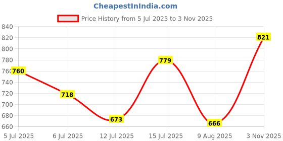 amazon.in bata Women Lace Up Sneaker Shoes bata Price History Graph from 5 Jul 2025 to 3 Nov 2025
