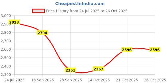 amazon.in u.s. polo assn. Women Lace Up Sneaker Shoes u.s. polo assn. Price History Graph from 24 Jul 2025 to 25 Oct 2025