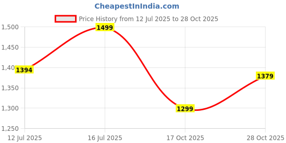 amazon.in bacca bucci Women Lace Up Sneaker Shoes bacca bucci Price History Graph from 12 Jul 2025 to 28 Oct 2025