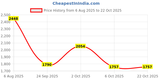 amazon.in u.s. polo assn. Women Lace Up Sneaker Shoes u.s. polo assn. Price History Graph from 6 Aug 2025 to 22 Oct 2025