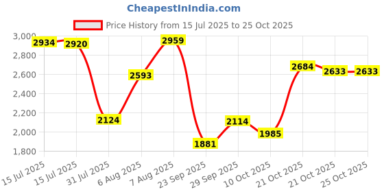 amazon.in skechers Women Lace Up Sneaker Shoes skechers Price History Graph from 15 Jul 2025 to 25 Oct 2025