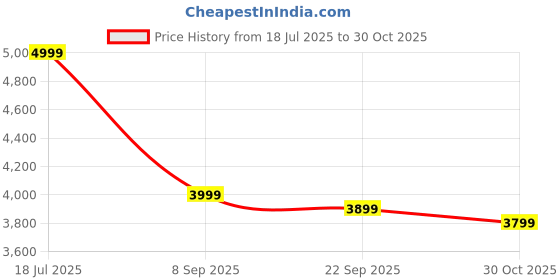 amazon.in skechers Women Lace Up Sneaker Shoes skechers Price History Graph from 18 Jul 2025 to 30 Oct 2025