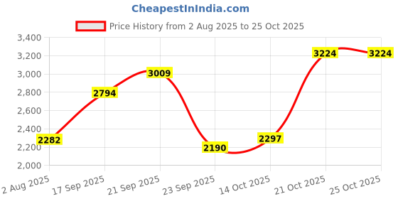 amazon.in u.s. polo assn. Women Lace Up Sneaker Shoes u.s. polo assn. Price History Graph from 2 Aug 2025 to 25 Oct 2025