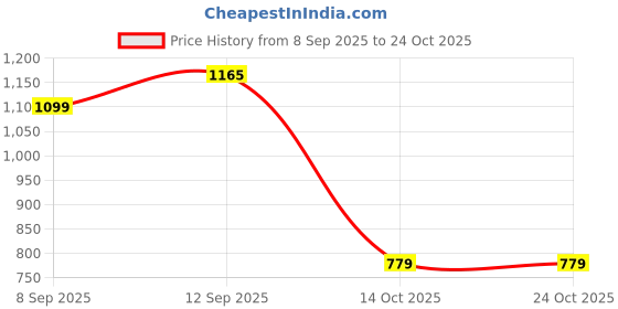 amazon.in bacca bucci Women Lace Up Sneaker Shoes bacca bucci Price History Graph from 8 Sep 2025 to 24 Oct 2025