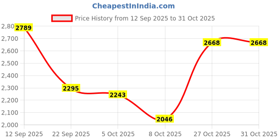 amazon.in skechers Women Lace Up Sneaker Shoes skechers Price History Graph from 12 Sep 2025 to 31 Oct 2025