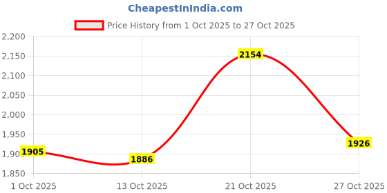 amazon.in adidas Women Lace Up Sneaker Shoes adidas Price History Graph from 1 Oct 2025 to 27 Oct 2025