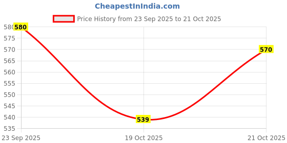 amazon.in shoetopia Women Lace Up Sneaker Shoes shoetopia Price History Graph from 23 Sep 2025 to 21 Oct 2025