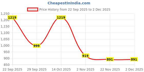 amazon.in bacca bucci Women Lace Up Sneaker Shoes bacca bucci Price History Graph from 22 Sep 2025 to 1 Dec 2025
