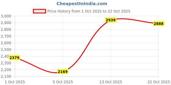 amazon.in skechers Women Lace Up Sports Shoes skechers Price History Graph from 1 Oct 2025 to 22 Oct 2025