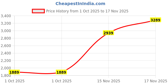 amazon.in puma Women Lace Up Training Shoe puma Price History Graph from 1 Oct 2025 to 17 Nov 2025