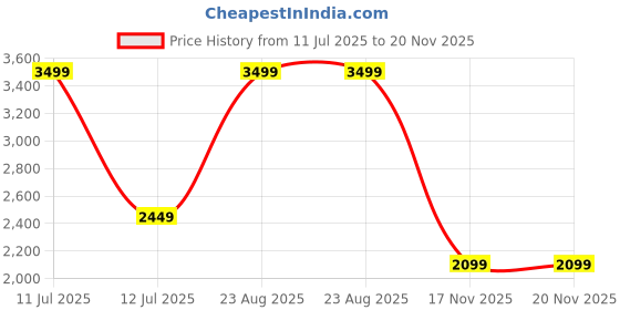 amazon.in puma Women Lace Up Training Shoe puma Price History Graph from 11 Jul 2025 to 20 Nov 2025
