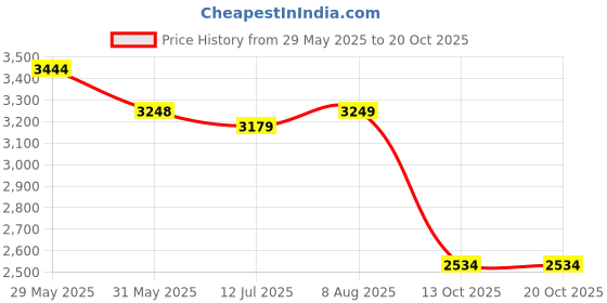 amazon.in skechers Women Lace Up Walking Shoes skechers Price History Graph from 29 May 2025 to 20 Oct 2025