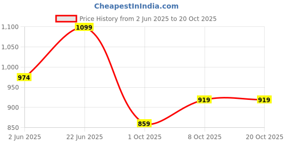 amazon.in campus Women Lace Up Walking Shoes campus Price History Graph from 2 Jun 2025 to 20 Oct 2025