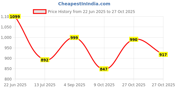 amazon.in campus Women Lace Up Walking Shoes campus Price History Graph from 22 Jun 2025 to 27 Oct 2025