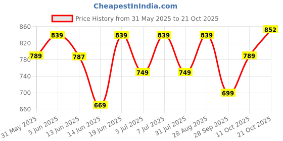 amazon.in campus Women Lace Up Walking Shoes campus Price History Graph from 31 May 2025 to 21 Oct 2025