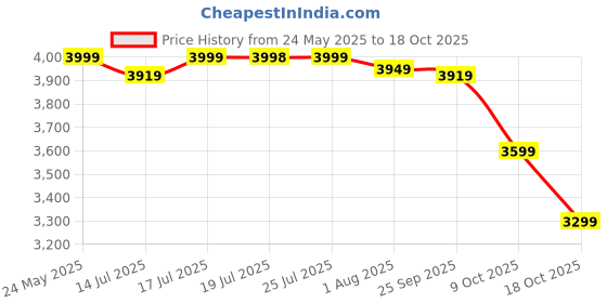 amazon.in skechers Women Lace Up Walking Shoes skechers Price History Graph from 24 May 2025 to 18 Oct 2025