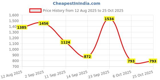 amazon.in red tape Women Lace Up Walking Shoes red tape Price History Graph from 12 Aug 2025 to 24 Oct 2025
