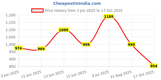 amazon.in campus Women Lace Up Walking Shoes campus Price History Graph from 3 Jun 2025 to 17 Oct 2025
