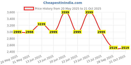amazon.in skechers Women Lace Up Walking Shoes skechers Price History Graph from 20 May 2025 to 21 Oct 2025