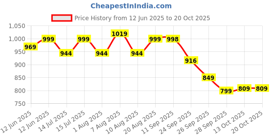amazon.in campus Women Lace Up Walking Shoes campus Price History Graph from 12 Jun 2025 to 20 Oct 2025