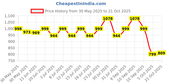amazon.in campus Women Lace Up Walking Shoes campus Price History Graph from 30 May 2025 to 21 Oct 2025