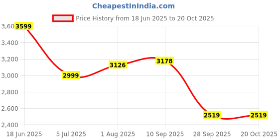 amazon.in skechers Women Lace Up Walking Shoes skechers Price History Graph from 18 Jun 2025 to 20 Oct 2025