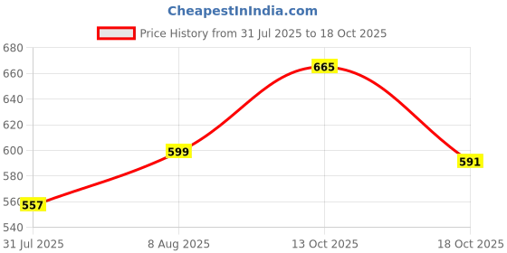 amazon.in shoetopia Women Lace Up Walking Shoes shoetopia Price History Graph from 31 Jul 2025 to 18 Oct 2025