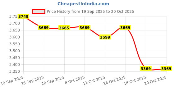 amazon.in skechers Women Lace Up Walking Shoes skechers Price History Graph from 19 Sep 2025 to 20 Oct 2025