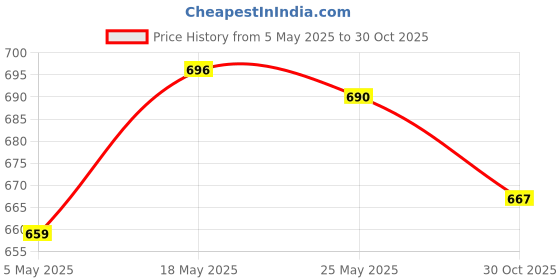 amazon.in Women Ladies Handbag DIY Replacement Accessory Purse Bag Handle Straps Pack of 2PCS Brown Price History Graph from 5 May 2025 to 30 Oct 2025