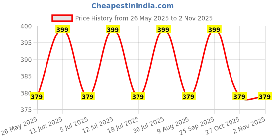 amazon.in ukal Women Ladies Oversized Maxi Kimono Loungewear Cover ups Kaftan Tunic Caftan Nightgown Sleepwear House Dress (Free Size) ukal Price History Graph from 26 May 2025 to 2 Nov 2025