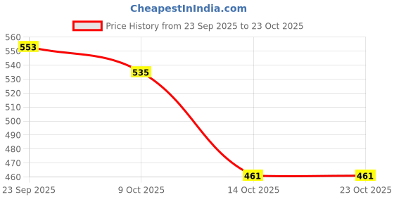 amazon.in snappsy Women Ladies Strapless Adhesive Panty Soft Underwear Seamless C-String Size S Nude snappsy Price History Graph from 23 Sep 2025 to 23 Oct 2025