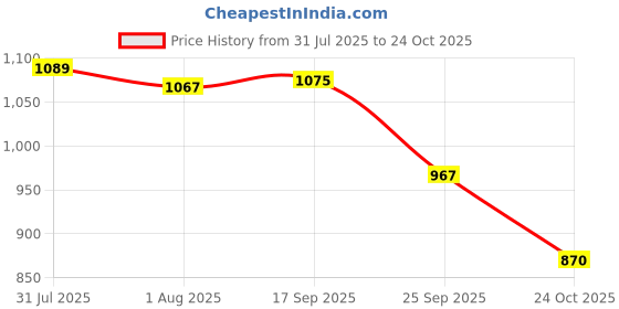 amazon.in lux inferno Women Ladies Thermal Set lux inferno Price History Graph from 31 Jul 2025 to 24 Oct 2025
