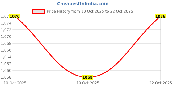 amazon.in ujeavette Women Ladies Wool Cabbie Hat Painter Cap Autumn Winter All Match Fashion Pink ujeavette Price History Graph from 10 Oct 2025 to 22 Oct 2025