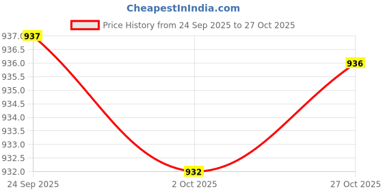amazon.in liberty Women LAF-911 Casual Slippers liberty Price History Graph from 24 Sep 2025 to 27 Oct 2025