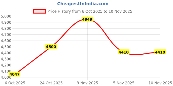 amazon.in puma Women Lajla Clean Sep Sneaker puma Price History Graph from 6 Oct 2025 to 10 Nov 2025