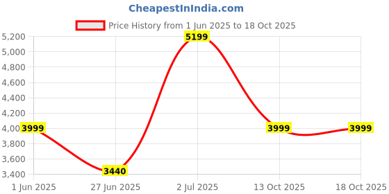 amazon.in only Women Lapel-Collar Double-Breasted Overcoat only Price History Graph from 1 Jun 2025 to 18 Oct 2025