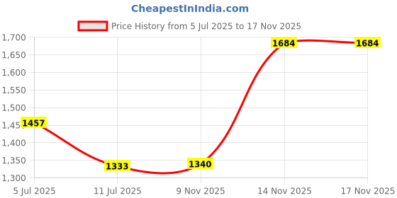 amazon.in globus Women Lapel Collared Long Sleeves Front Opening Crop Work Wear Blazer globus Price History Graph from 5 Jul 2025 to 17 Nov 2025