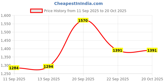 amazon.in globus Women Lapel Collared Long Sleeves Front Opening Crop Work Wear Blazer globus Price History Graph from 11 Sep 2025 to 20 Oct 2025
