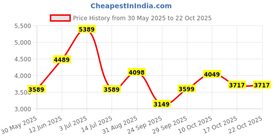 amazon.in hidesign Women Laptop Bag (Tan) hidesign Price History Graph from 30 May 2025 to 22 Oct 2025