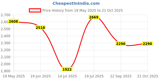 amazon.in baggit Women Laptop Handbag Large Size | Ladies Off Work Bag baggit Price History Graph from 19 May 2025 to 20 Oct 2025