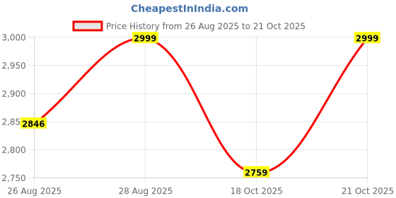 amazon.in ikaanya Women Latin Dance Shoes Sandals for Salsa, Tango, Ballroom Performance or Practice ikaanya Price History Graph from 26 Aug 2025 to 21 Oct 2025