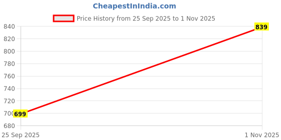 amazon.in liberty Women LAX-5 Casual Slipper liberty Price History Graph from 25 Sep 2025 to 1 Nov 2025