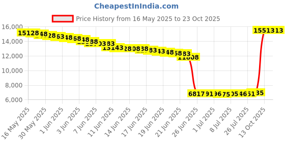 amazon.in daci Women Leaf Print Rash Guard Long Sleeve Swimsuits UV UPF 50+ Swim Shirt Bathing Suit with Built in Bra XS daci Price History Graph from 16 May 2025 to 23 Oct 2025