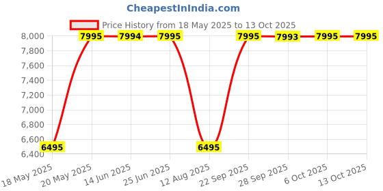 amazon.in fossil Women Leather Analog White Dial Watch-Es4699, Band Color-Beige fossil Price History Graph from 18 May 2025 to 13 Oct 2025