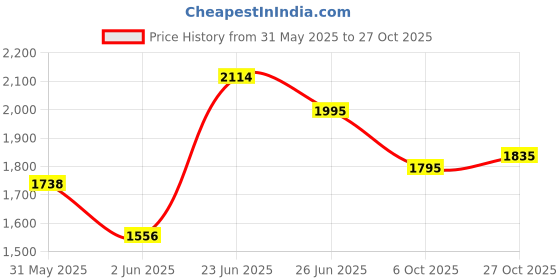 amazon.in mochi Women Leather Ankle Boot mochi Price History Graph from 31 May 2025 to 27 Oct 2025