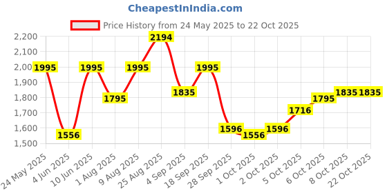 amazon.in mochi Women Leather Ankle Boot mochi Price History Graph from 24 May 2025 to 22 Oct 2025