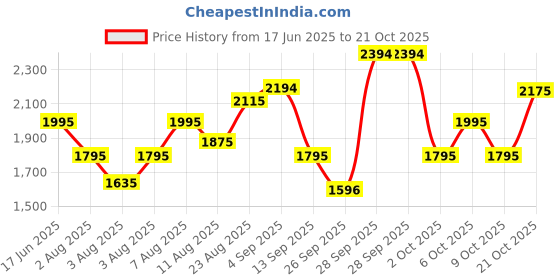 amazon.in mochi Women Leather Ankle Boot mochi Price History Graph from 17 Jun 2025 to 21 Oct 2025
